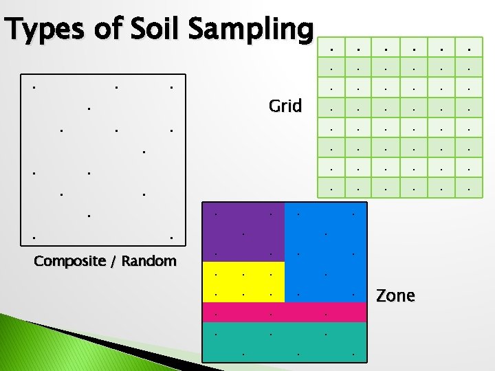 Types of Soil Sampling. . . . Grid . . . Composite / Random
