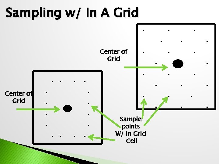 Sampling w/ In A Grid. Center of Grid . . Sample points W/ in