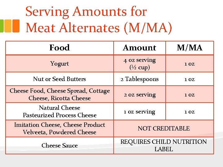 Serving Amounts for Meat Alternates (M/MA) Food Amount M/MA Yogurt 4 oz serving (½