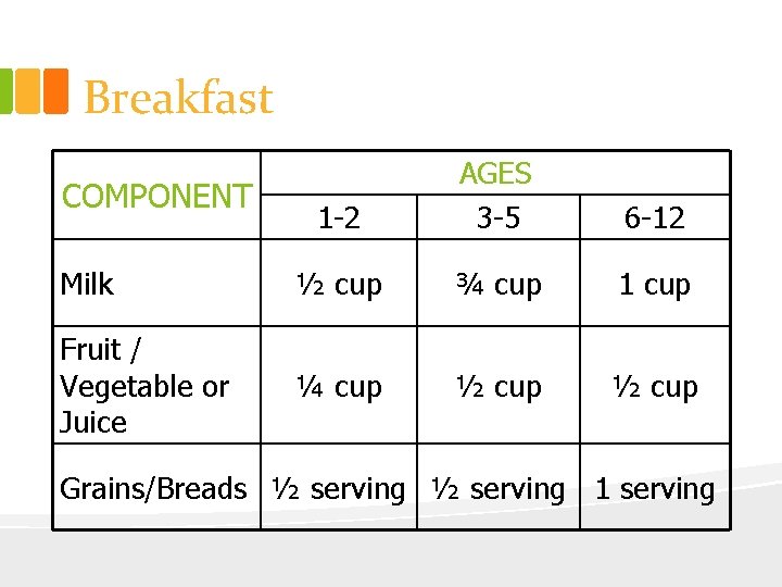 Breakfast 1 -2 AGES 3 -5 6 -12 Milk ½ cup ¾ cup 1