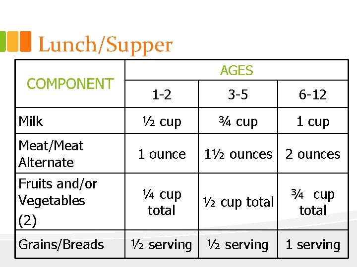 Lunch/Supper COMPONENT Milk Meat/Meat Alternate AGES 1 -2 3 -5 6 -12 ½ cup