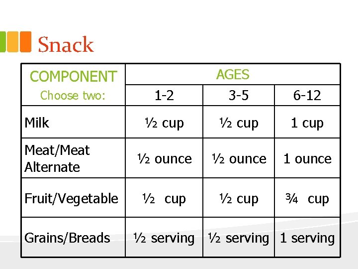 Snack AGES COMPONENT Choose two: Milk Meat/Meat Alternate Fruit/Vegetable Grains/Breads 1 -2 3 -5
