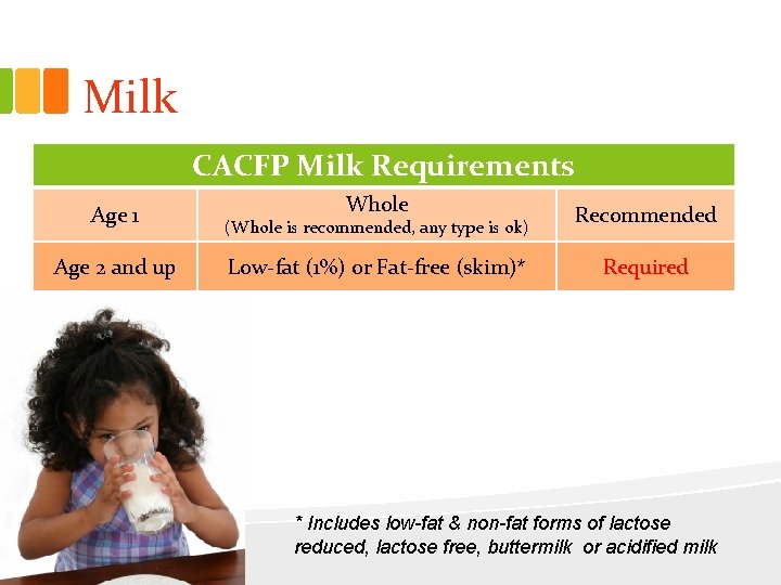 Milk CACFP Milk Requirements Age 1 Age 2 and up Whole Recommended Low-fat (1%)