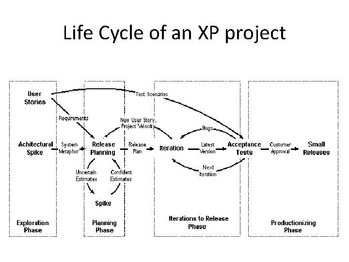 Life Cycle of an XP project 