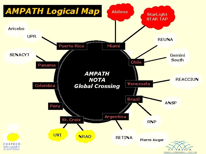 AMPATH Logical Map Abilene Star. Light STAR TAP Aricebo UPR REUNA Puerto Rico Miami