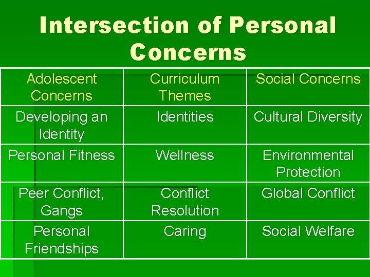 Intersection of Personal Concerns Adolescent Concerns Developing an Identity Personal Fitness Curriculum Themes Identities