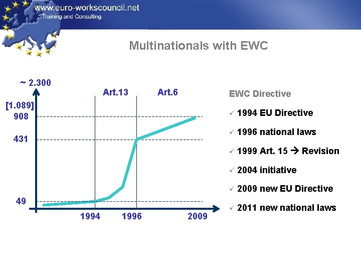 Multinationals with EWC ~ 2. 300 Art. 13 Art. 6 EWC Directive [1. 089]