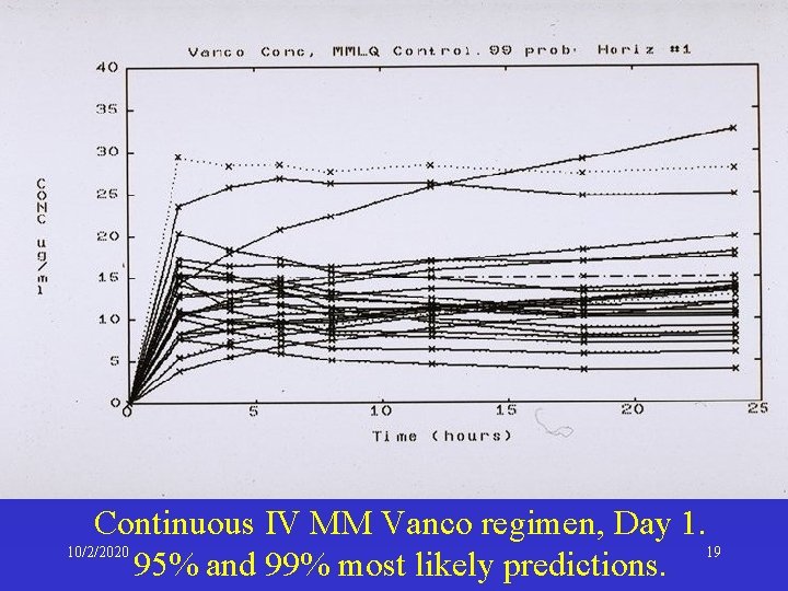 Continuous IV MM Vanco regimen, Day 1. 10/2/2020 19 95% and 99% most likely