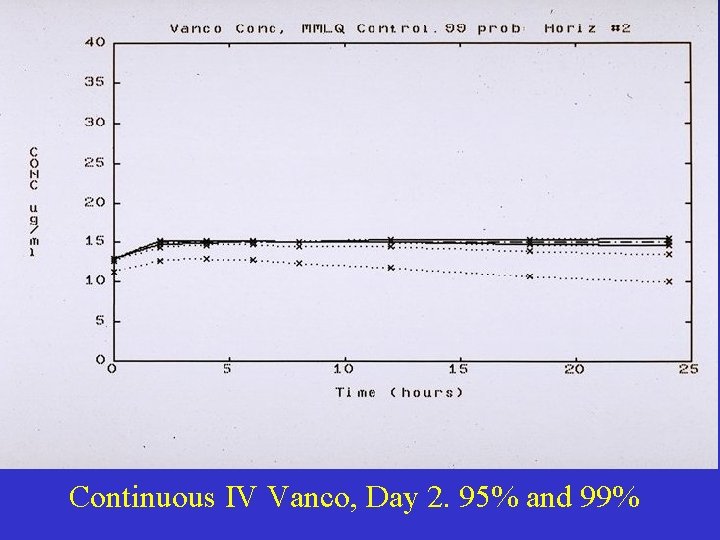 Continuous IV Vanco, Day 2. 95% and 99% 