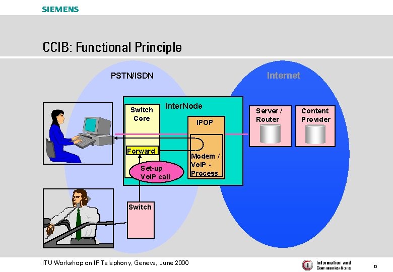 s CCIB: Functional Principle Internet PSTN/ISDN Switch Core Inter. Node Forward Set-up Vo. IP