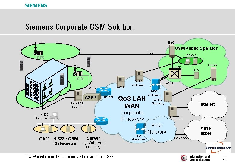 s Siemens Corporate GSM Solution BSC GSM Public Operator Abis OMC-B BTS MSC BTS