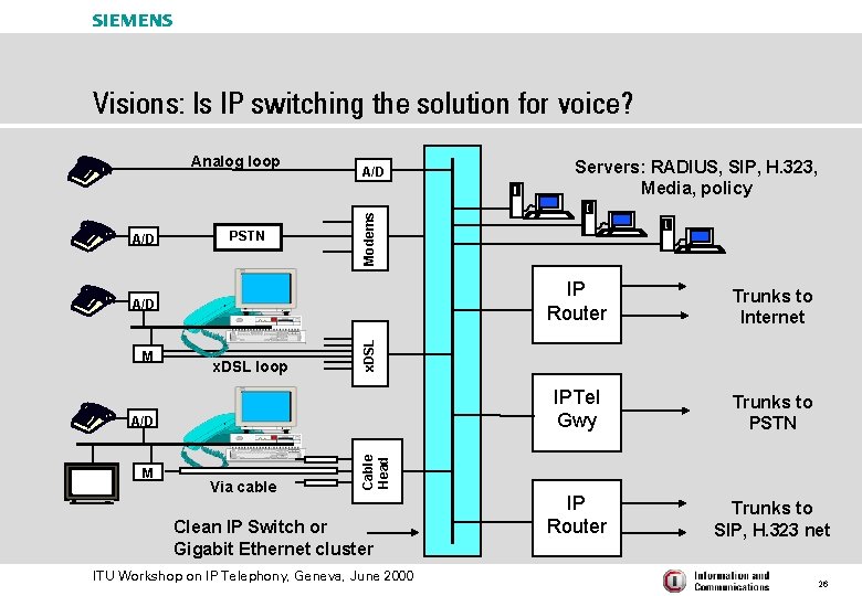s Visions: Is IP switching the solution for voice? A/D PSTN A/D x. DSL