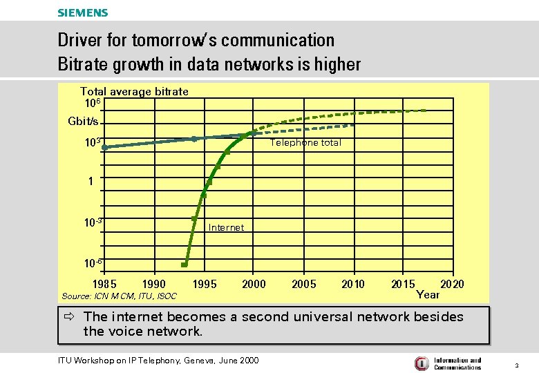 s Driver for tomorrow’s communication Bitrate growth in data networks is higher Total average