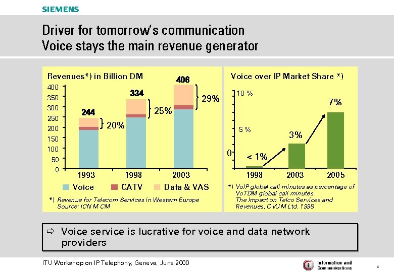 s Driver for tomorrow’s communication Voice stays the main revenue generator Revenues*) in Billion