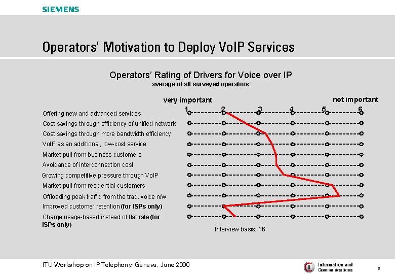 s Operators’ Motivation to Deploy Vo. IP Services Operators’ Rating of Drivers for Voice