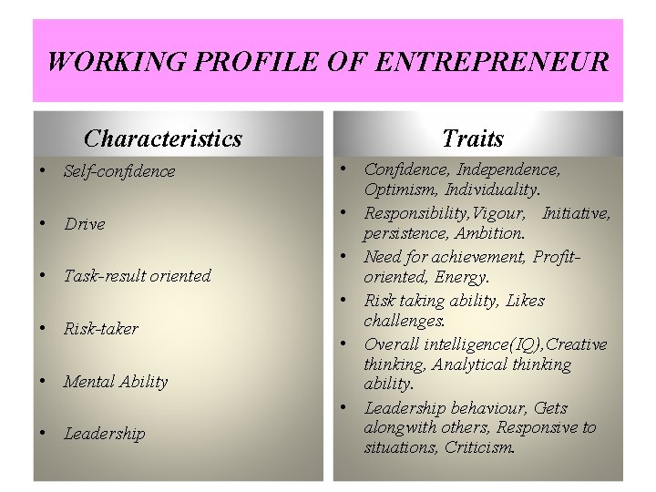 WORKING PROFILE OF ENTREPRENEUR Characteristics • Self-confidence • Drive • Task-result oriented • Risk-taker