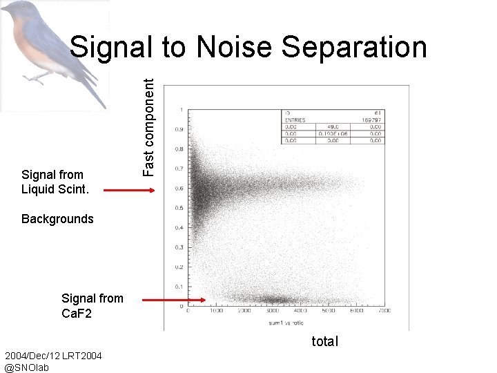 Signal from Liquid Scint. Fast component Signal to Noise Separation Backgrounds Signal from Ca.