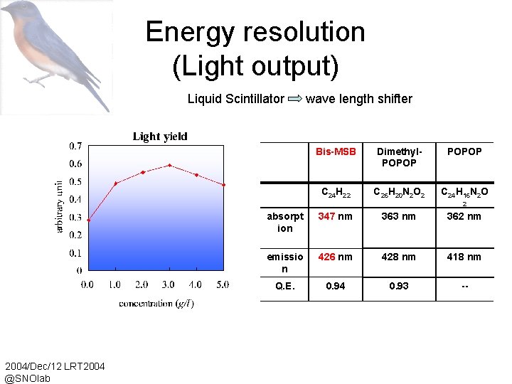 Energy resolution (Light output) Liquid Scintillator wave length shifter Bis-MSB Dimethyl. POPOP C 24