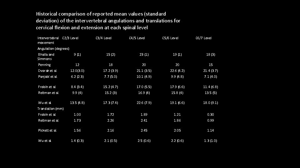 Historical comparison of reported mean values (standard deviation) of the intervertebral angulations and translations