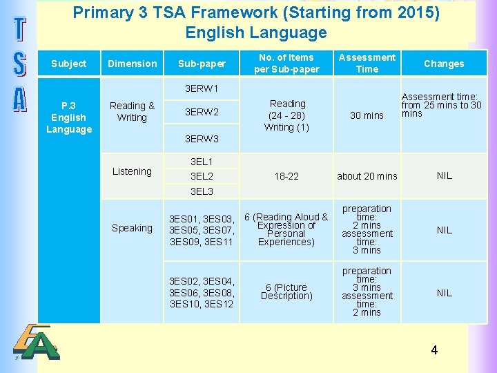 Primary 3 TSA Framework (Starting from 2015) English Language Subject Dimension Sub-paper No. of