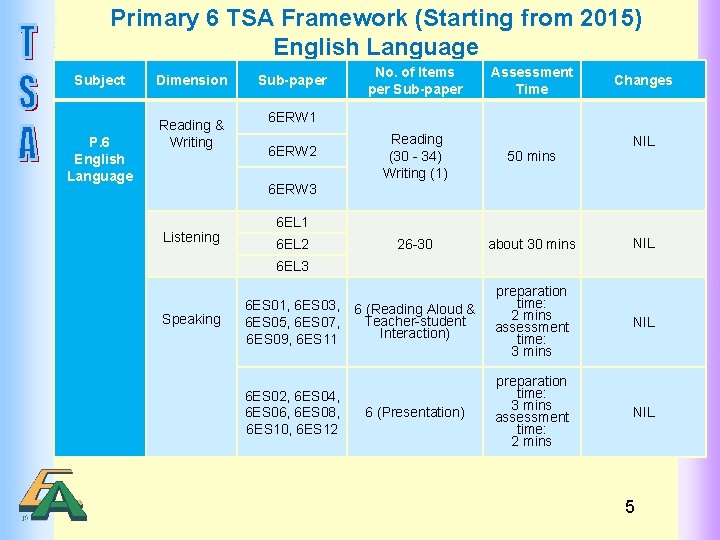 Primary 6 TSA Framework (Starting from 2015) English Language Subject P. 6 English Language