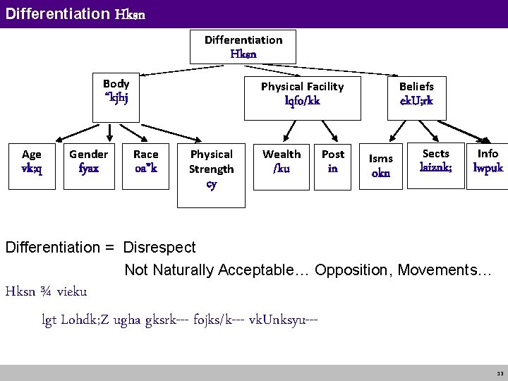 Differentiation Hksn Body Physical Facility “kjhj Age vk; q Gender fyax Beliefs lqfo/kk Race