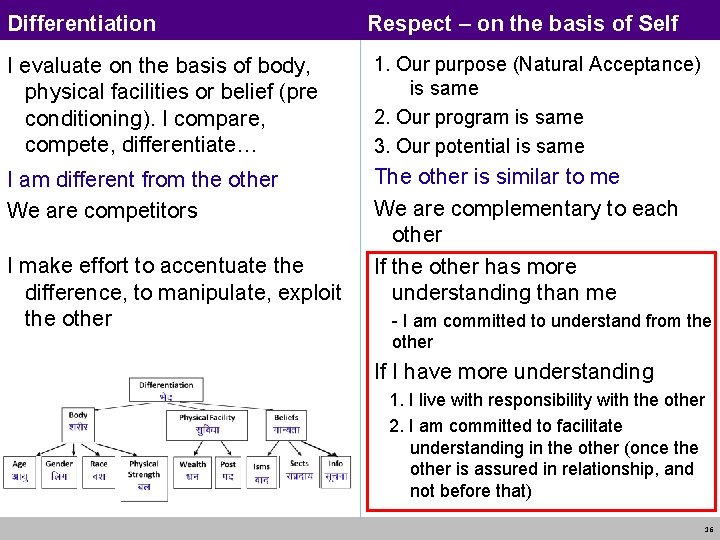 Differentiation Respect – on the basis of Self I evaluate on the basis of