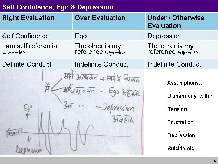 Self Confidence, Ego & Depression Right Evaluation Over Evaluation Under / Otherwise Evaluation Self