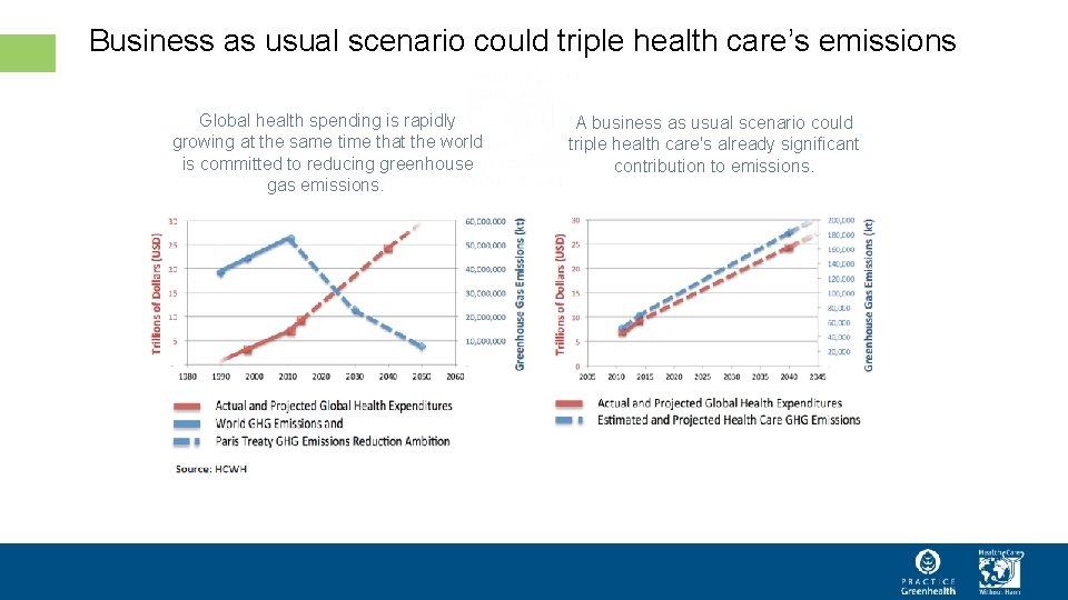 Business as usual scenario could triple health care’s emissions Global health spending is rapidly