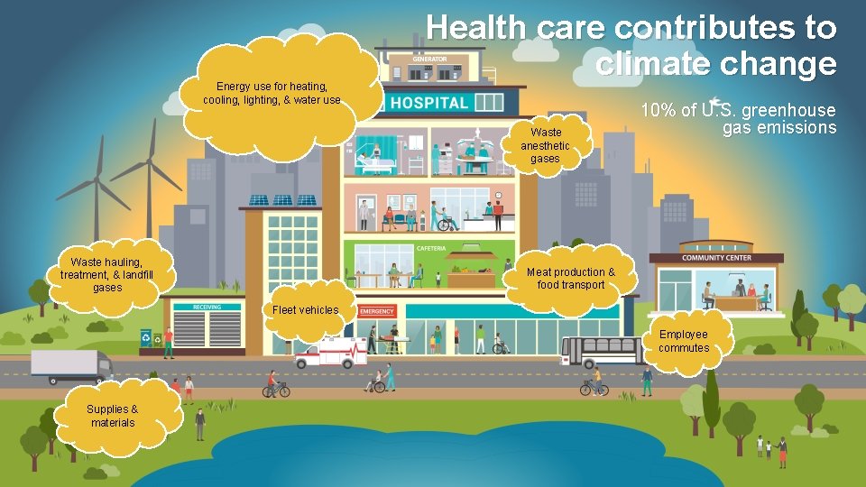 Energy use for heating, cooling, lighting, & water use Health care contributes to climate