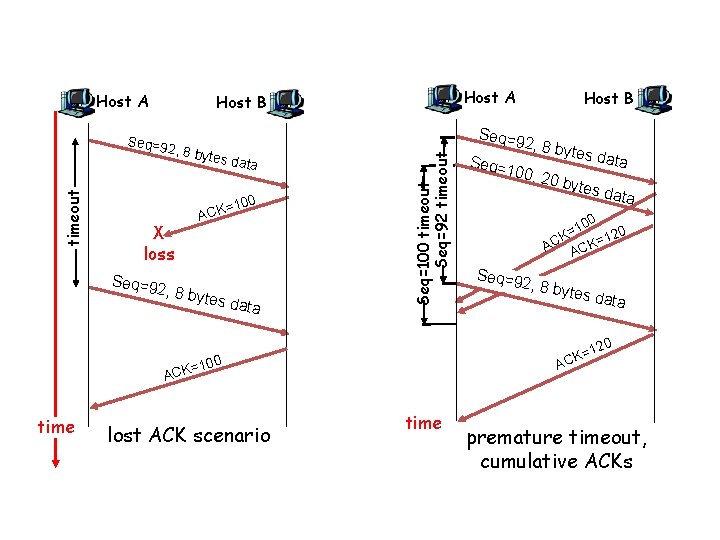 Host A timeout 2, 8 by tes da t a 100 X loss =