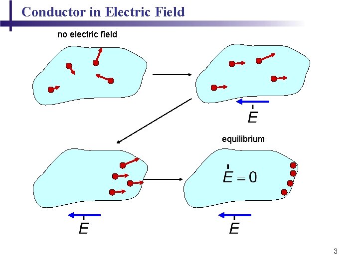 Conductor in Electric Field no electric field equilibrium 3 