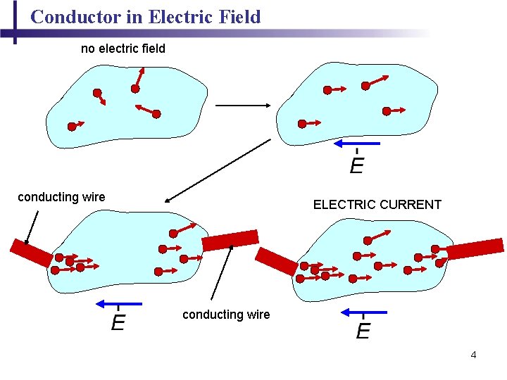 Conductor in Electric Field no electric field conducting wire ELECTRIC CURRENT conducting wire 4