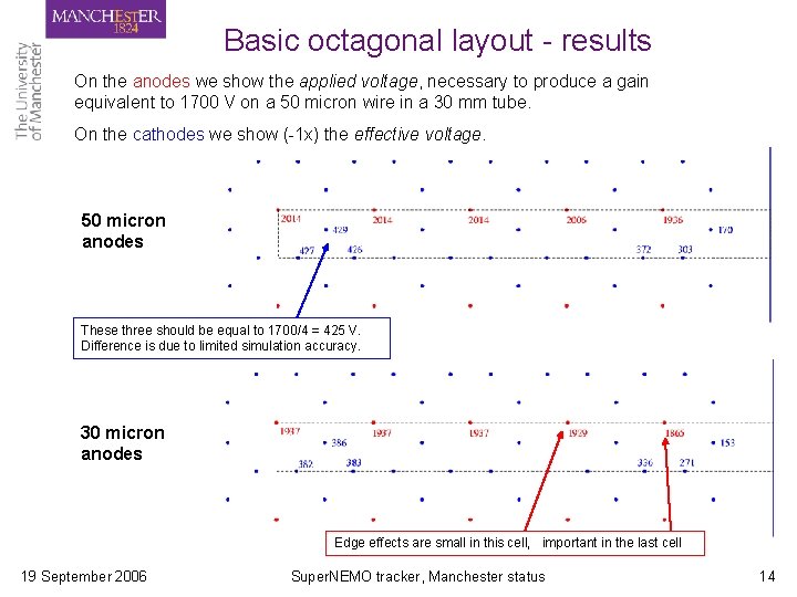 Basic octagonal layout - results On the anodes we show the applied voltage, necessary Basic octagonal layout - results On the anodes we show the applied voltage, necessary