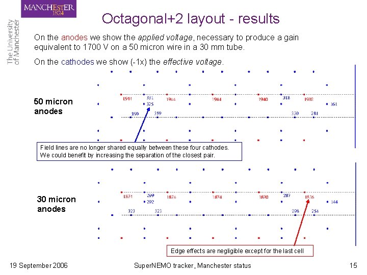Octagonal+2 layout - results On the anodes we show the applied voltage, necessary to Octagonal+2 layout - results On the anodes we show the applied voltage, necessary to