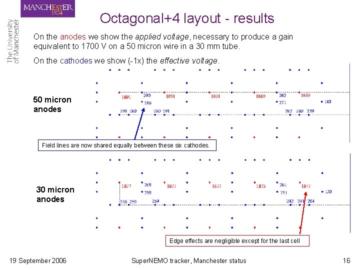 Octagonal+4 layout - results On the anodes we show the applied voltage, necessary to Octagonal+4 layout - results On the anodes we show the applied voltage, necessary to