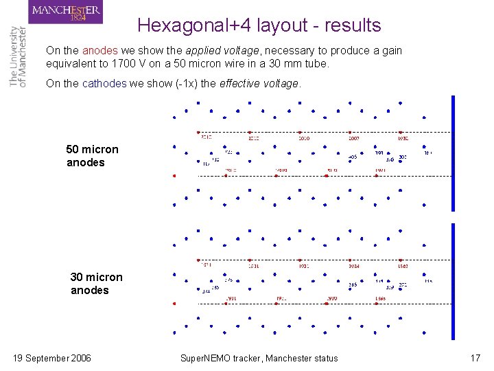 Hexagonal+4 layout - results On the anodes we show the applied voltage, necessary to Hexagonal+4 layout - results On the anodes we show the applied voltage, necessary to