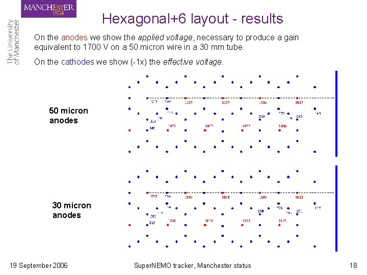 Hexagonal+6 layout - results On the anodes we show the applied voltage, necessary to Hexagonal+6 layout - results On the anodes we show the applied voltage, necessary to