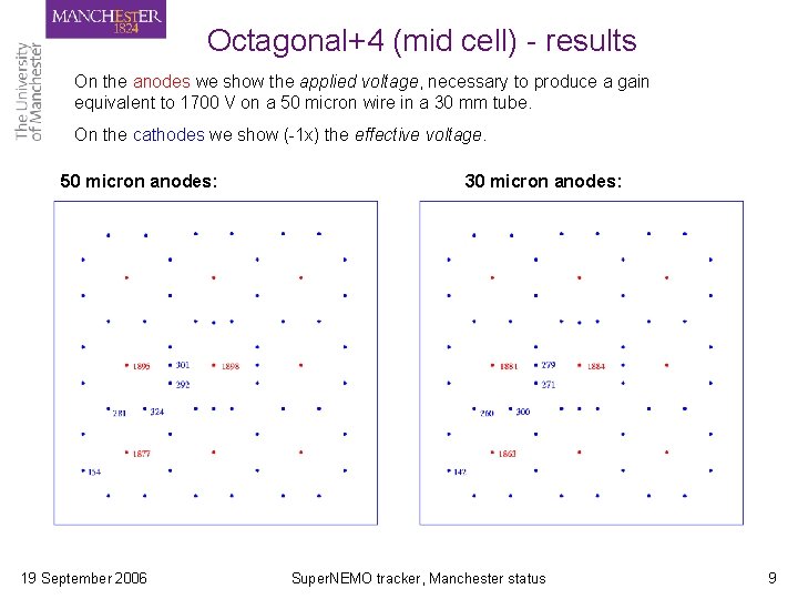 Octagonal+4 (mid cell) - results On the anodes we show the applied voltage, necessary Octagonal+4 (mid cell) - results On the anodes we show the applied voltage, necessary