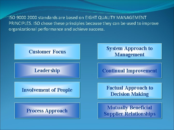 ISO 9000 2000 standards are based on EIGHT QUALITY MANAGEMENT PRINCIPLES. ISO chose these