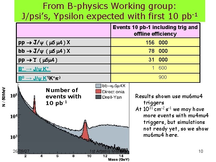 From B-physics Working group: J/psi’s, Ypsilon expected with first 10 pb-1 Events 10 pb-1