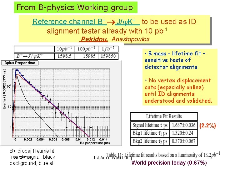 From B-physics Working group: Reference channel B+ J/y. K+ to be used as ID