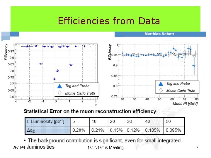  Efficiencies from Data 26/09/07 1 st Artemis Meeting 7 