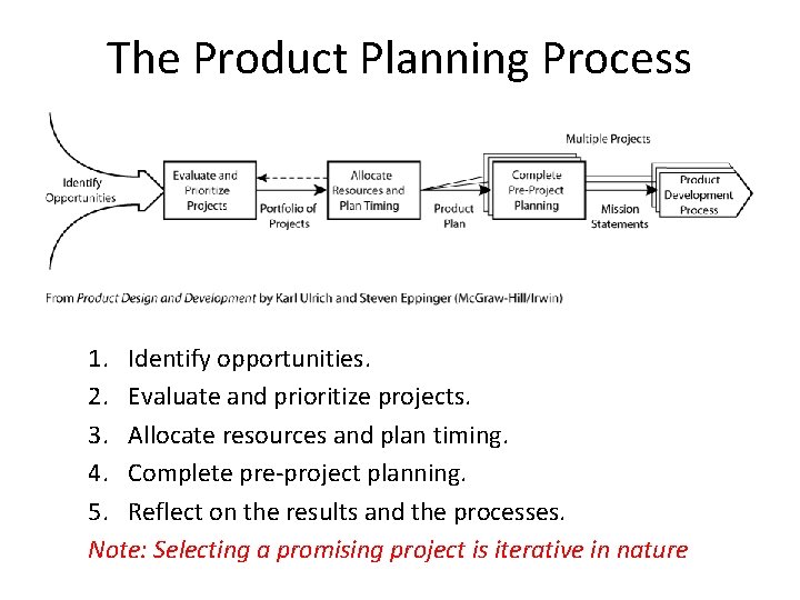 The Product Planning Process 1. Identify opportunities. 2. Evaluate and prioritize projects. 3. Allocate