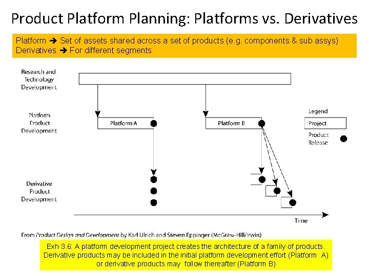 Product Platform Planning: Platforms vs. Derivatives Platform Set of assets shared across a set