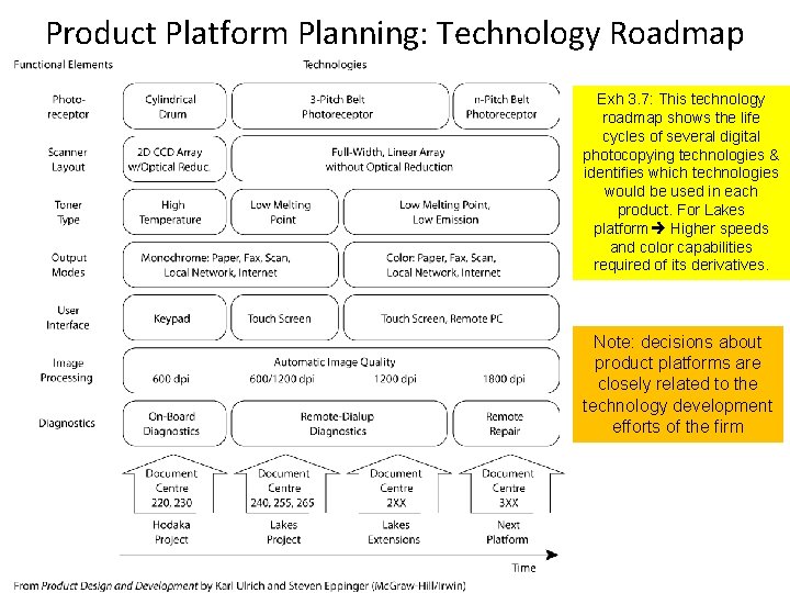 Product Platform Planning: Technology Roadmap Exh 3. 7: This technology roadmap shows the life Product Platform Planning: Technology Roadmap Exh 3. 7: This technology roadmap shows the life