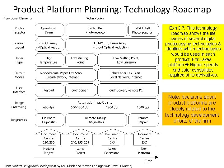 Product Platform Planning: Technology Roadmap Exh 3. 7: This technology roadmap shows the life