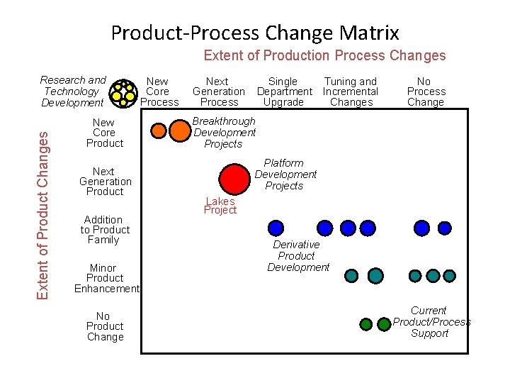 Product-Process Change Matrix Extent of Production Process Changes Extent of Product Changes Research and