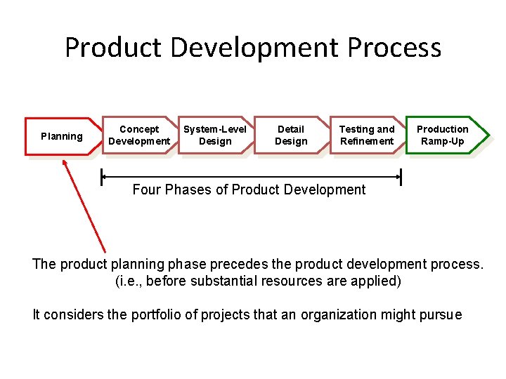 Product Development Process Planning Concept Development System-Level Design Detail Design Testing and Refinement Production