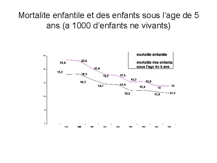 Mortalite enfantile et des enfants sous l’age de 5 ans (a 1000 d’enfants ne